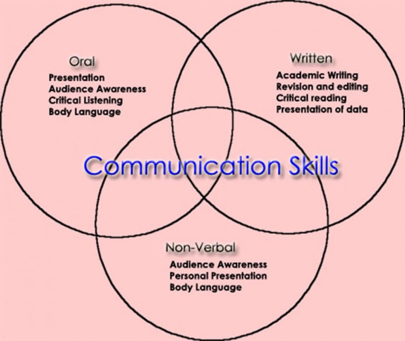 Is Written Communication Verbal